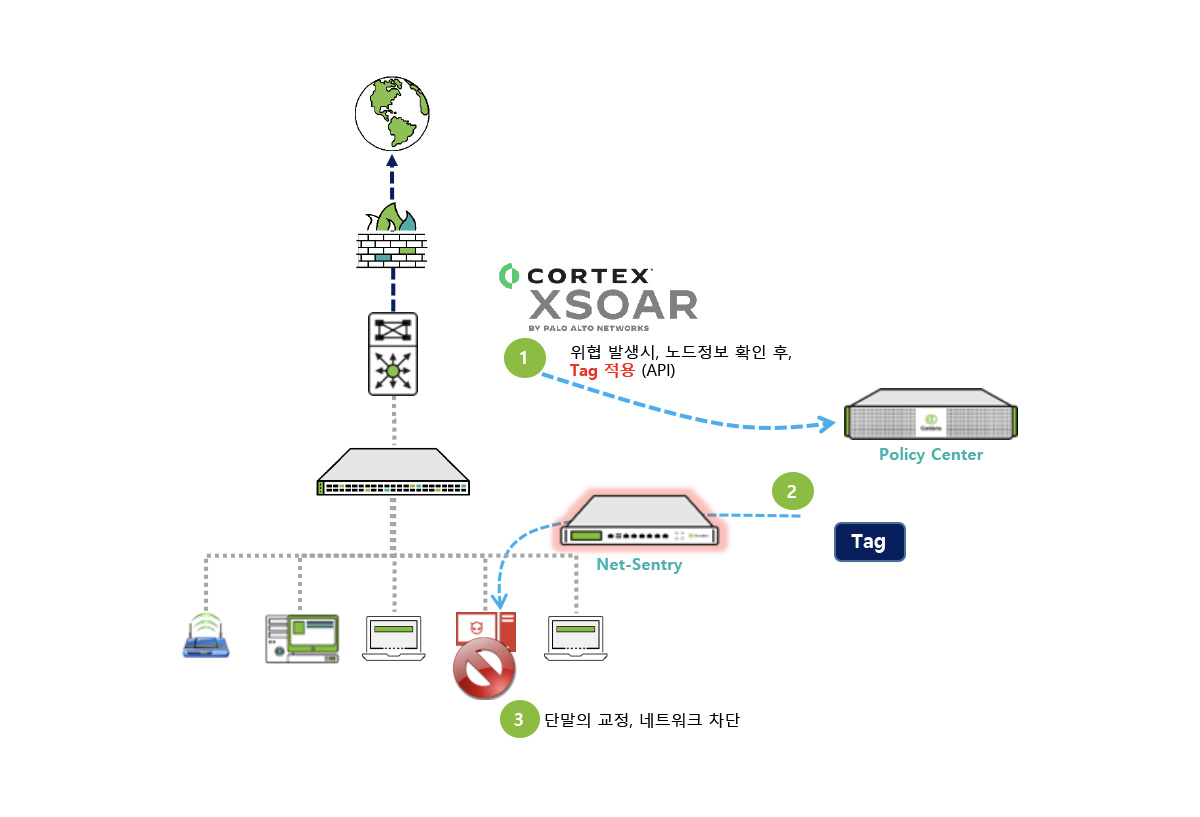 Palo Alto Cortex Xsoar 연동 Genians